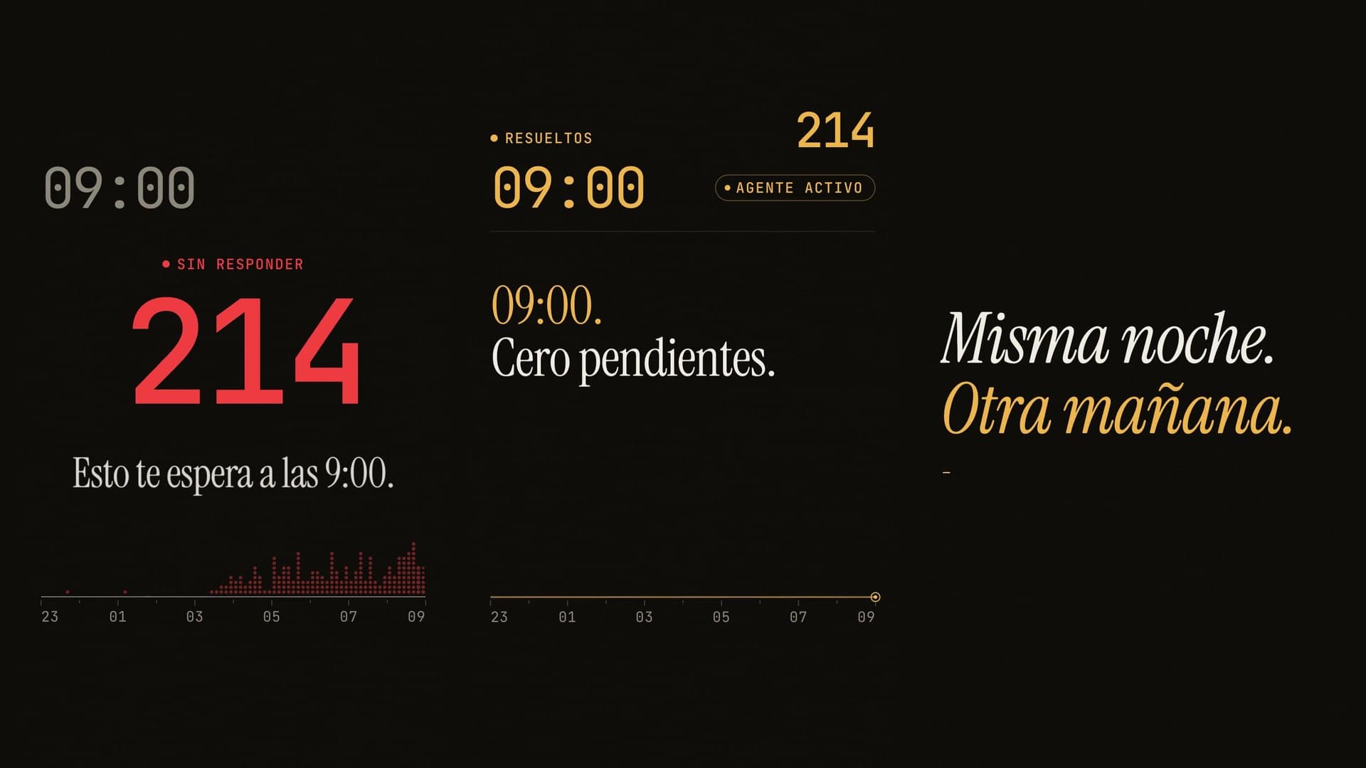 Three frames from the film: a red counter of 214 unanswered messages at 9:00, the same 214 in amber marked resolved with the line Cero pendientes, and the closing line Misma noche. Otra mañana.